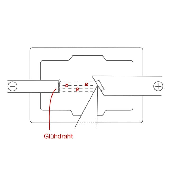 Die Kathode (Minuspol) wird durch einen gesonderten Stromkreis aufgeheizt und Elektronen können in das Vakuum austreten.