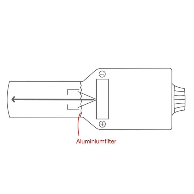 Durch einen Aluminiumfilter werden energiearme, weiche Strahlen herausgefiltert.