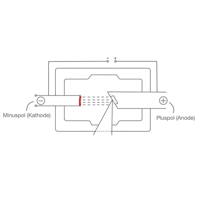 Mit Veränderung der Stromstärke kann die elektrische Ladung, welche durch den Glühdraht der Kathode fließt, verändert werden.