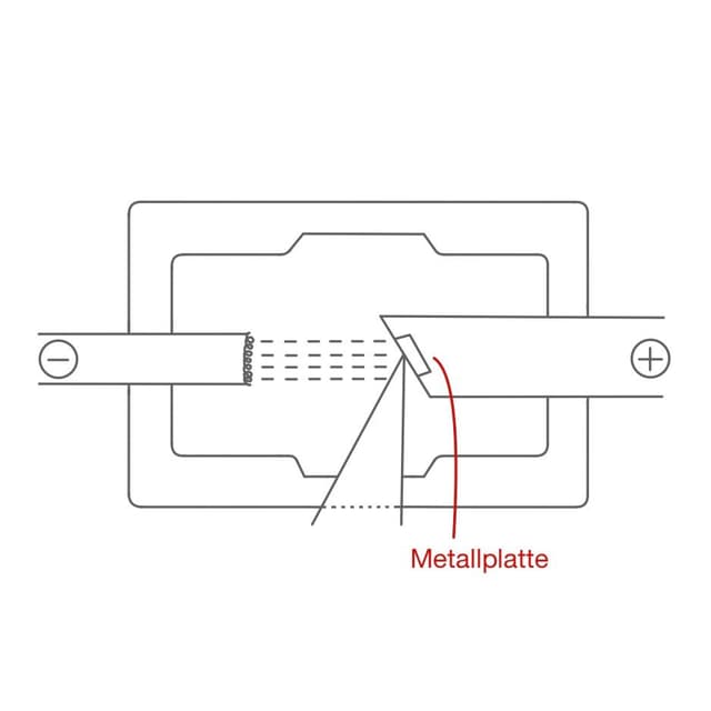 Bei der Anode prallen die Elektronen an einer Metallplatte ab und werden somit abgebremst.